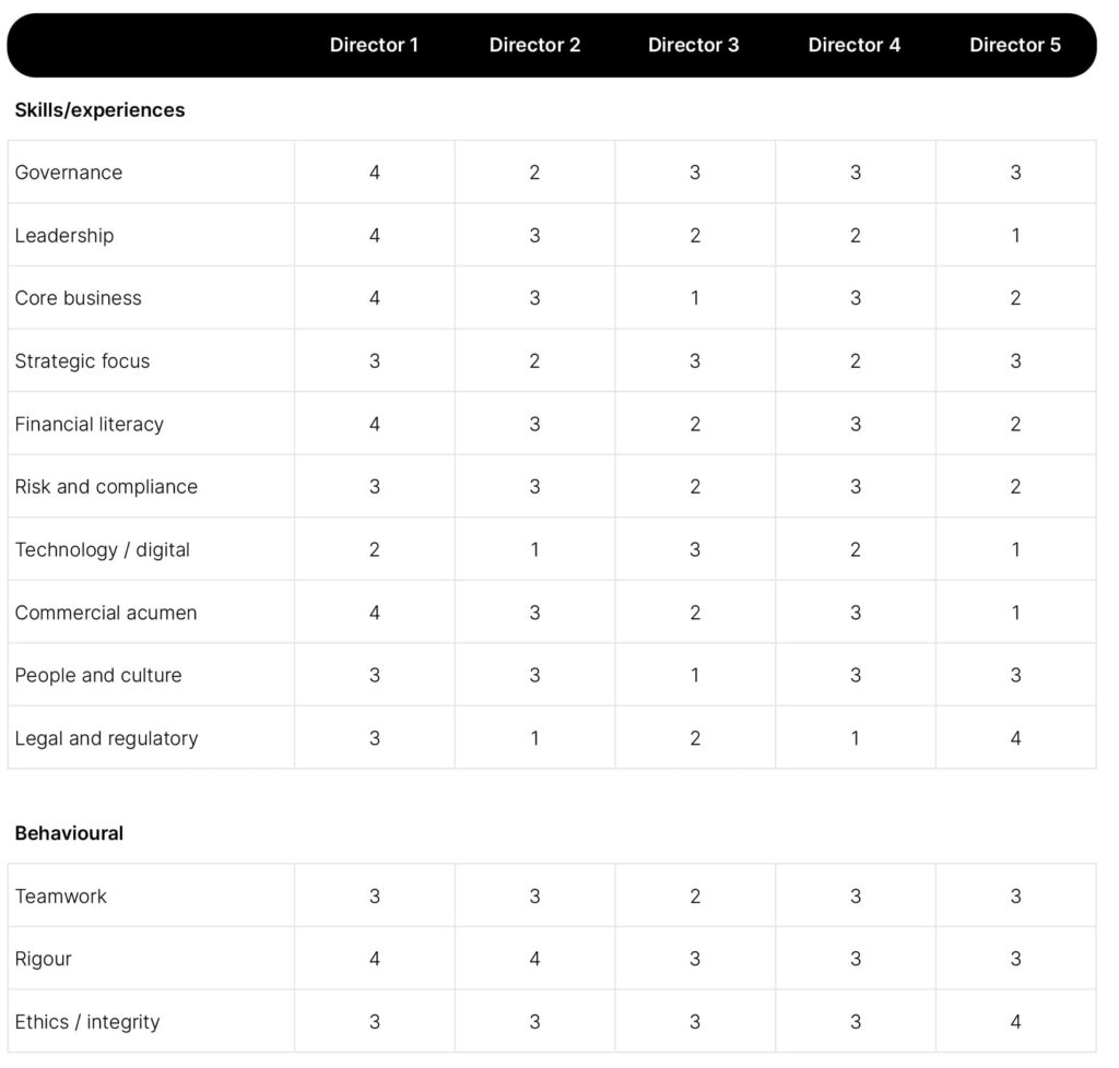 Board Skills Matrix Framework | Insync Boards